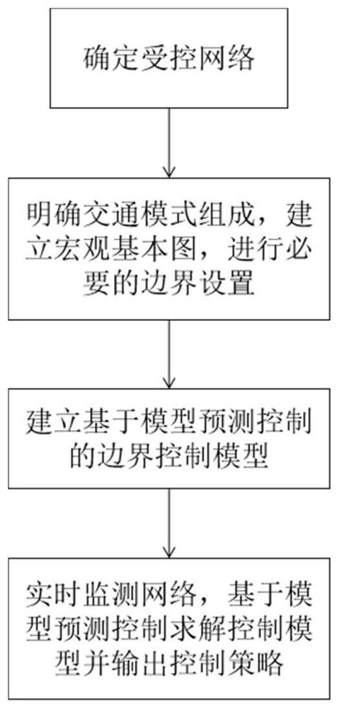 A method for boundary control of multi-mode traffic network