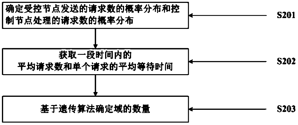 A method of network deployment