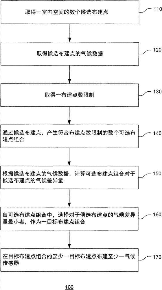 Method for arranging indoor climate sensors