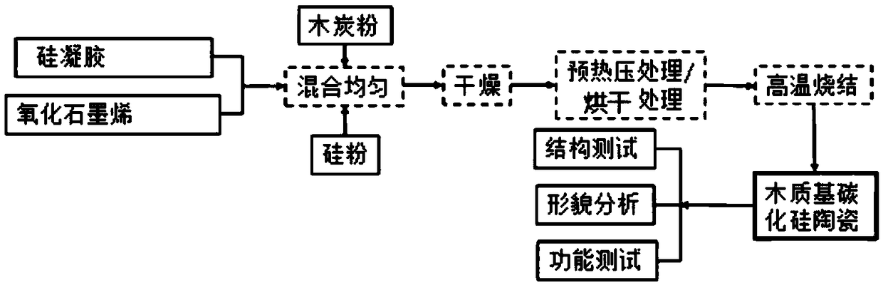 Preparation method of silica gel modified wood-base silicon carbide ceramic material