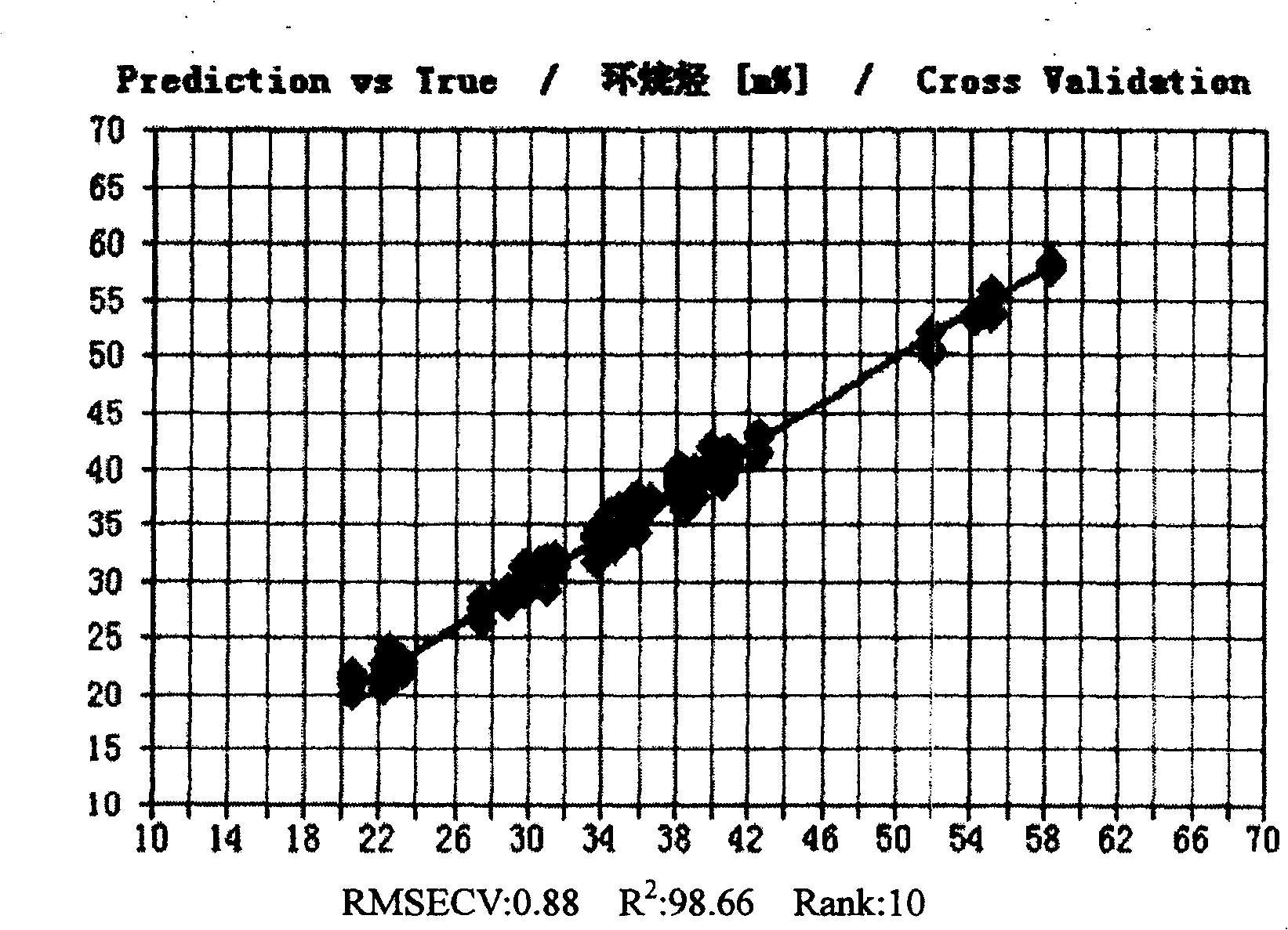 Method for detecting hydrogenated tail-oil cyclanes and arene composition using near infrared spectrum