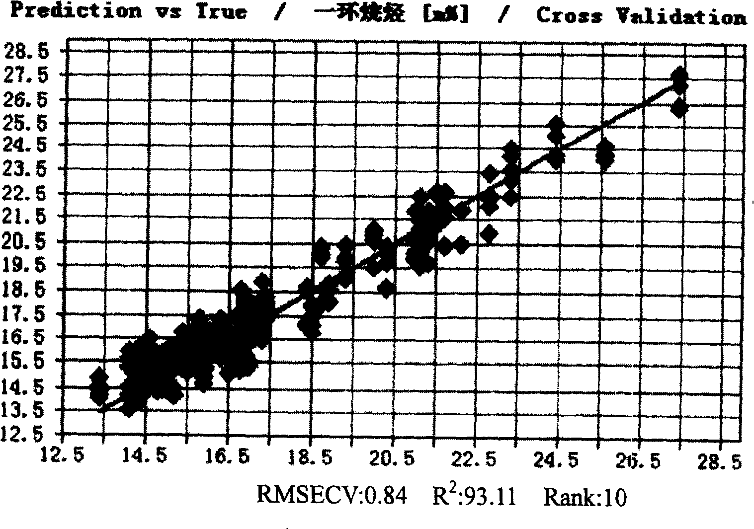 Method for detecting hydrogenated tail-oil cyclanes and arene composition using near infrared spectrum