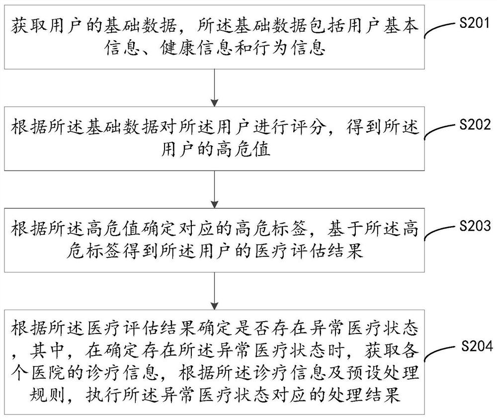 Medical service method and device, computer equipment and storage medium