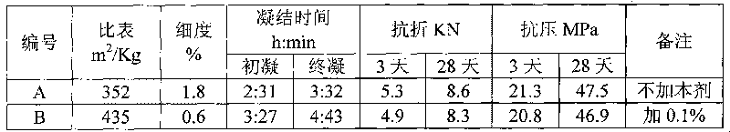 Liquid composite cement grinding aid and preparation method thereof