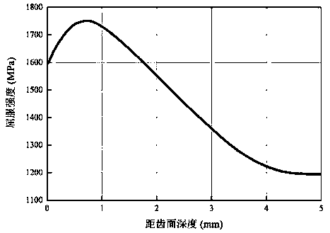 Contact fatigue risk assessment method for carburized hardened gears considering residual stress