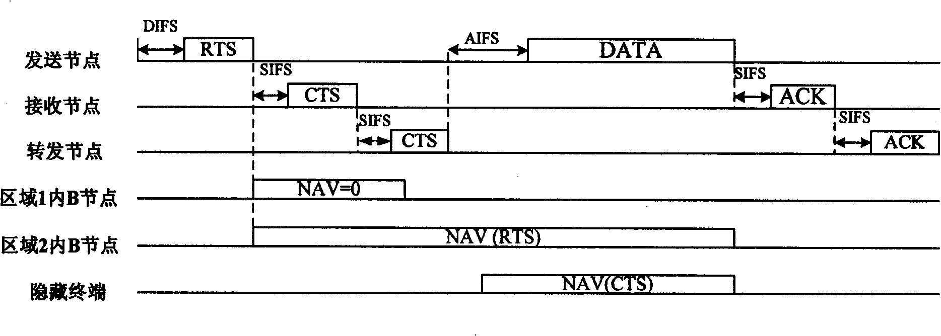 Method for solving heterogeneous point AdHoc network concealed terminal