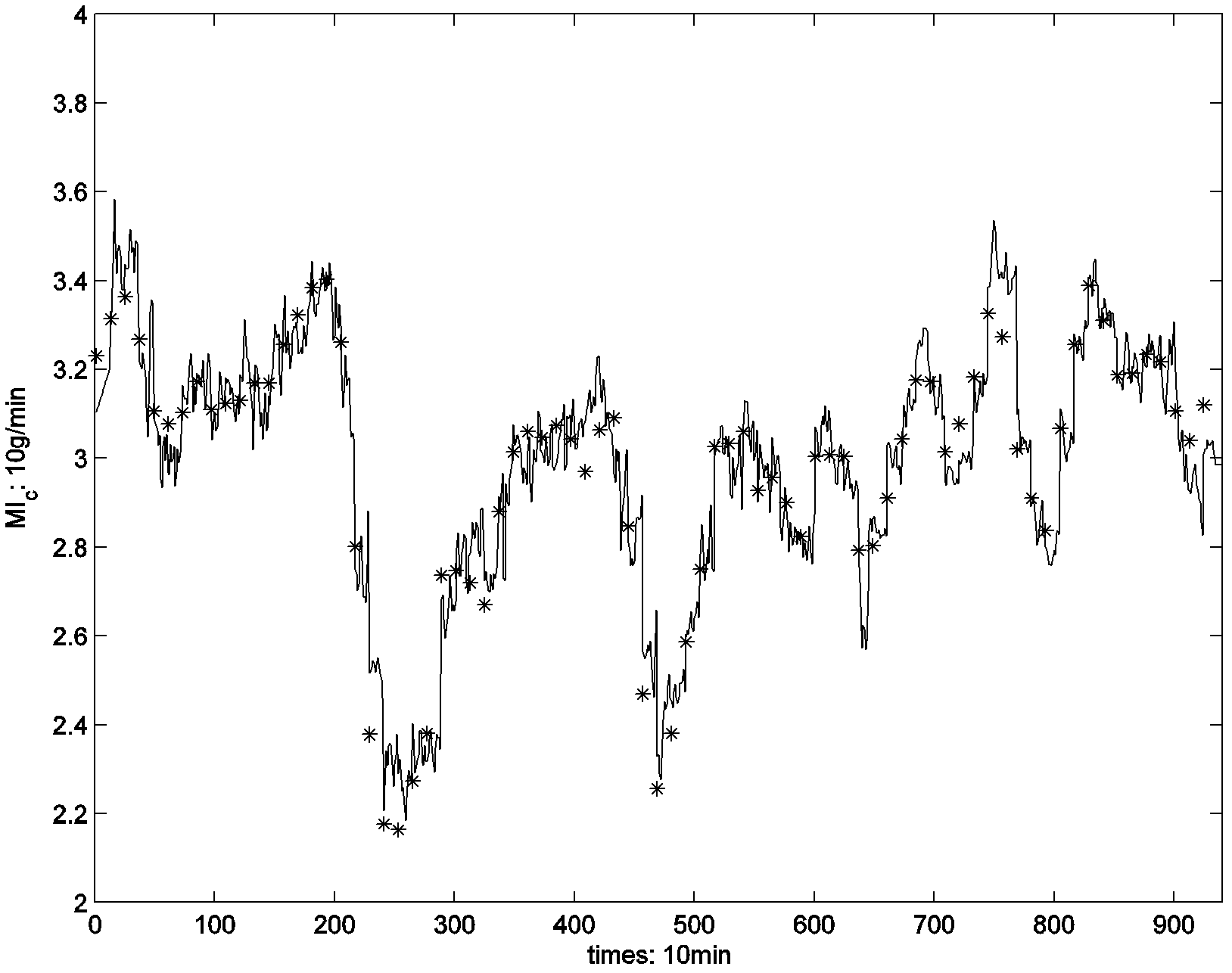 Online dynamic forecast method for polypropylene fusion index