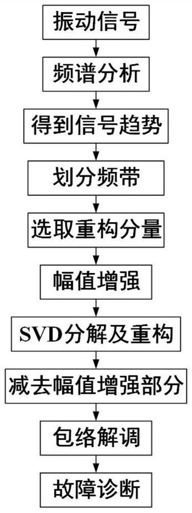 CNG compressor rolling bearing fault feature extraction method