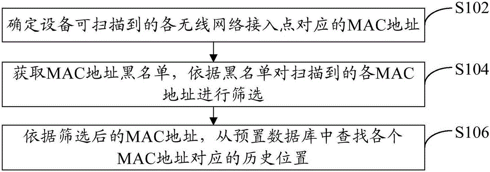 Equipment positioning method and apparatus