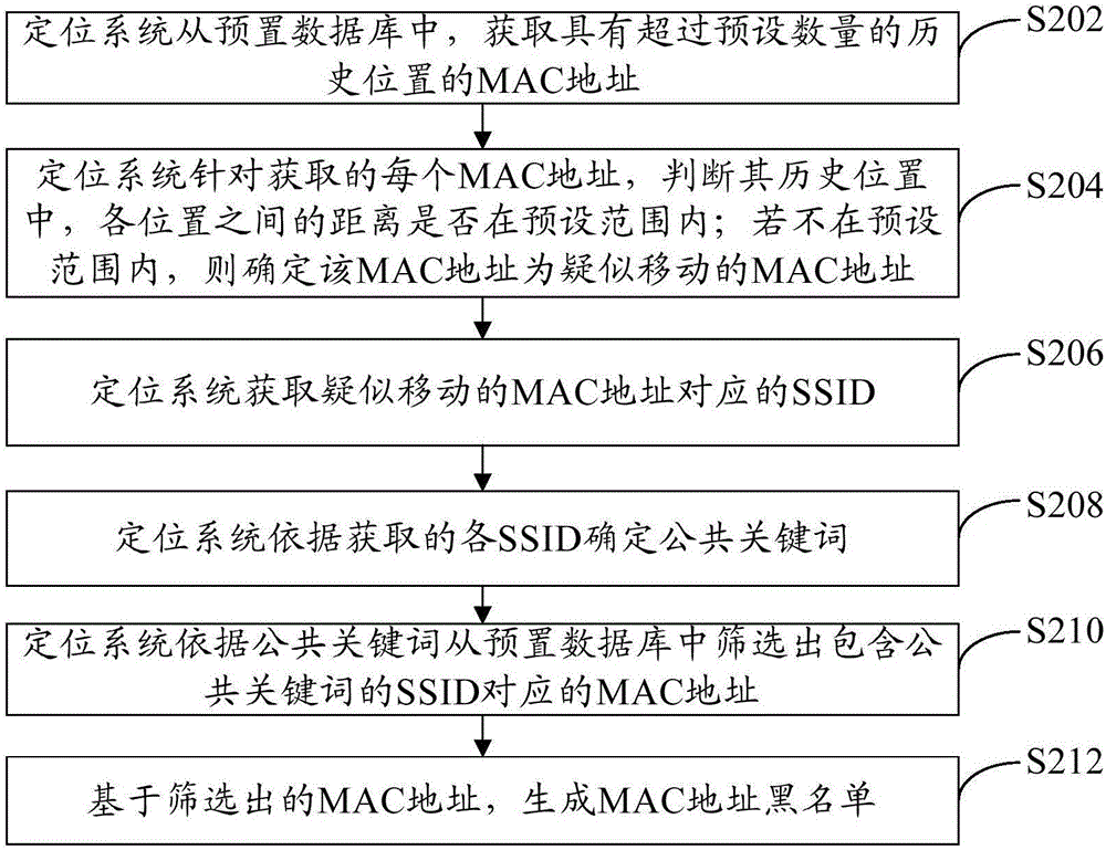 Equipment positioning method and apparatus