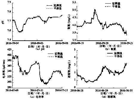 Algae bloom prediction method based on principal component analysis and BP neural network