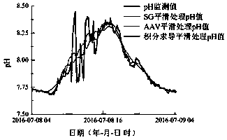 Algae bloom prediction method based on principal component analysis and BP neural network