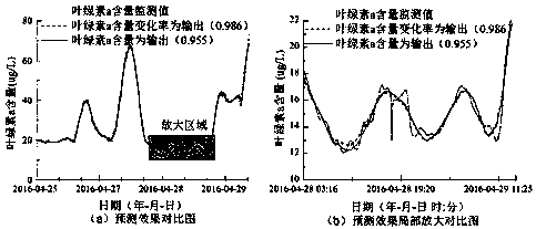 Algae bloom prediction method based on principal component analysis and BP neural network