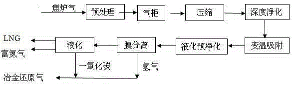 Process for preparation of metallurgical reduction gas and co-production of liquefied natural gas through coke gas