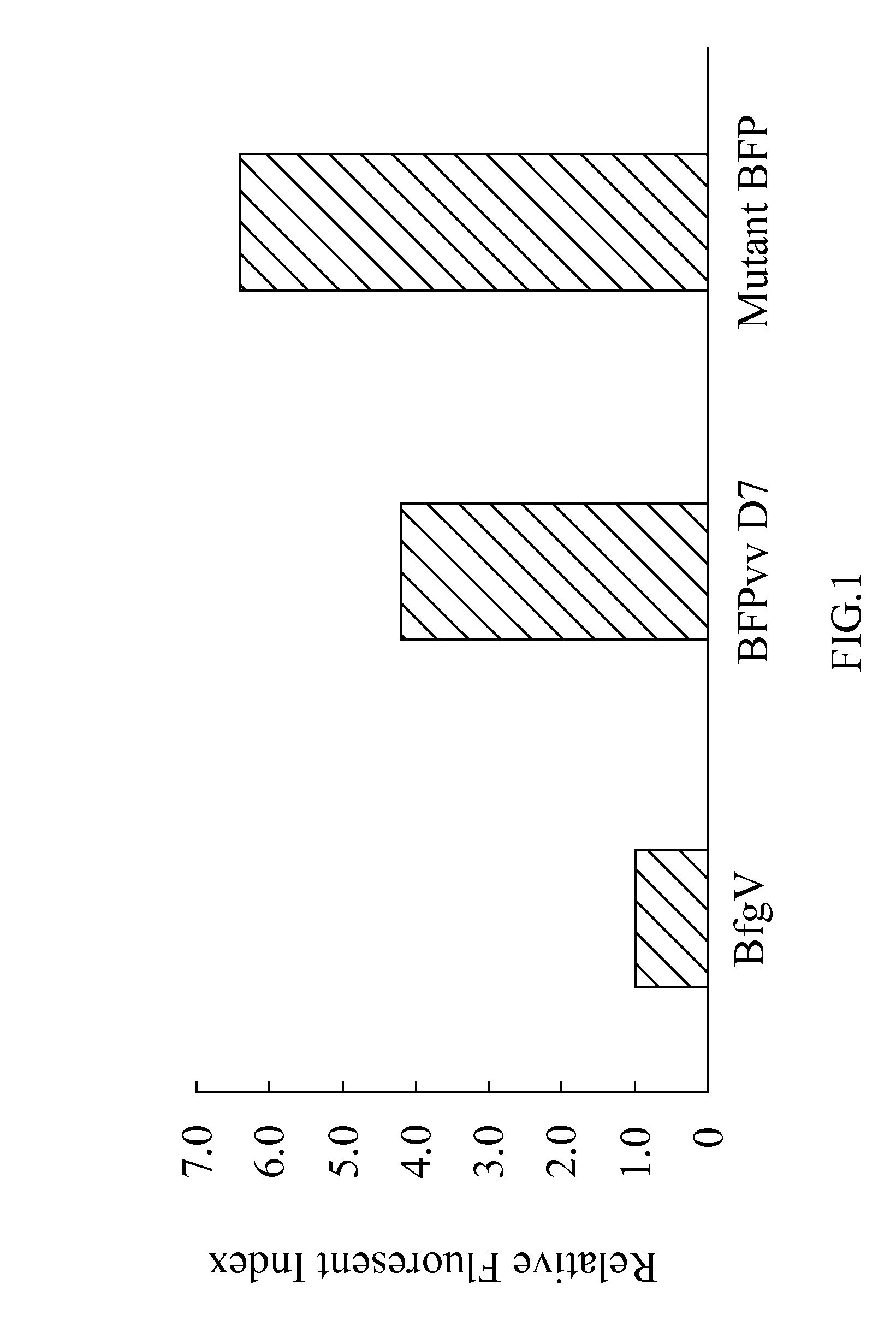 Mutant blue fluorescent protein and method of using the same for fluorescence resonance energy transfer and blue fluorescent fish