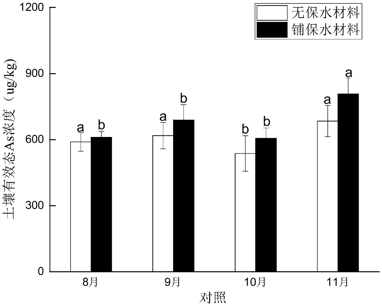 Method for improving arsenic absorption efficiency of pteris vittata