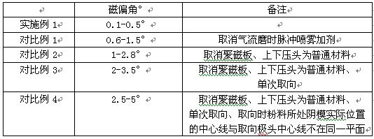 A kind of preparation method of rare earth permanent magnet with high homogeneity and high performance