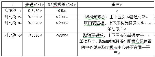 A kind of preparation method of rare earth permanent magnet with high homogeneity and high performance