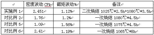 A kind of preparation method of rare earth permanent magnet with high homogeneity and high performance