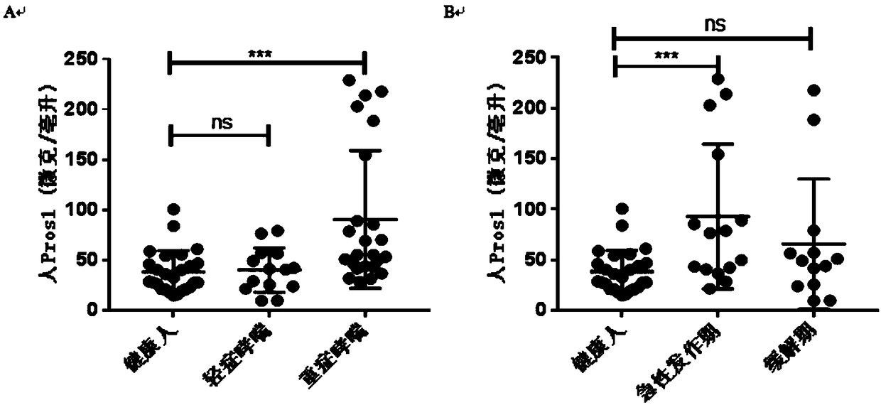 Application of protein S as biological marker in preparation of reagent for diagnosis of asthma and evaluation of prognosis effect