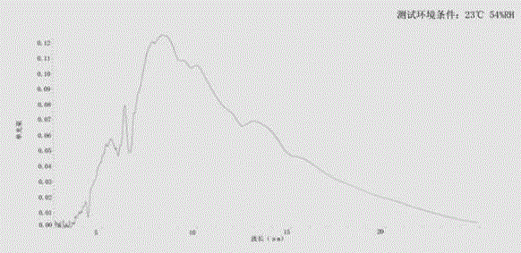 Preparation process of far infrared energy powder and process for manufacturing nanometer quantum wave insole through far infrared energy powder