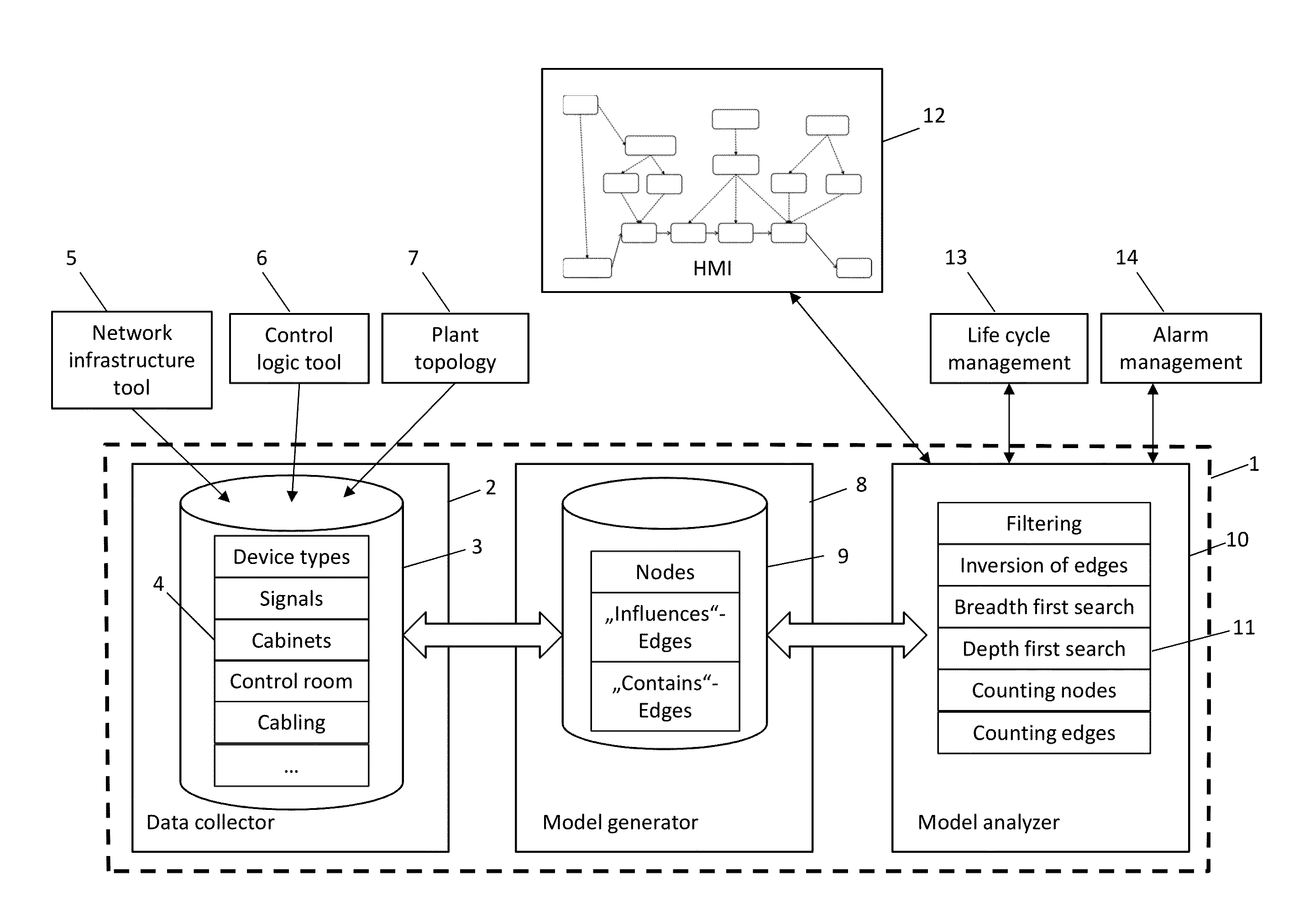 System analyzer and method for analyzing an impact of a change in a component of a distributed control system