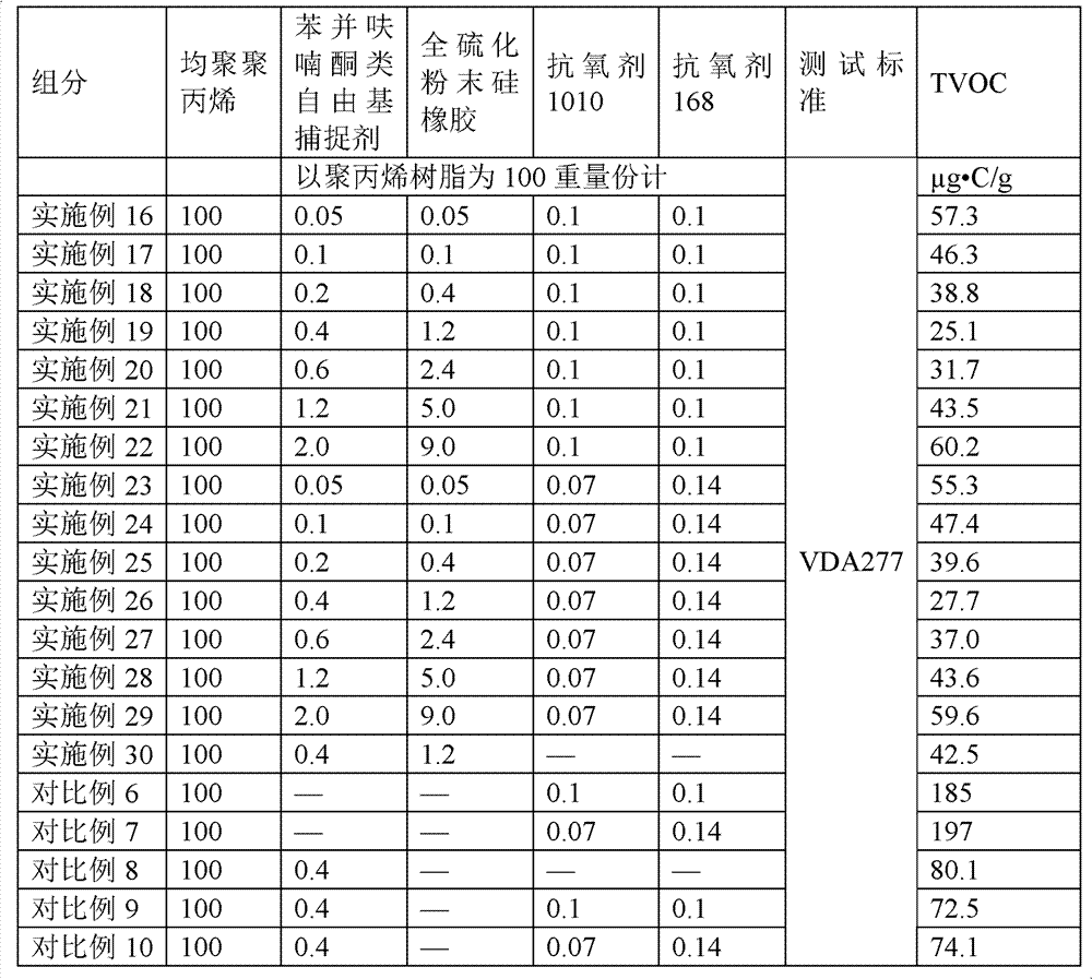 Low VOC (Volatile Organic Compound) polypropylene composition and preparation method thereof