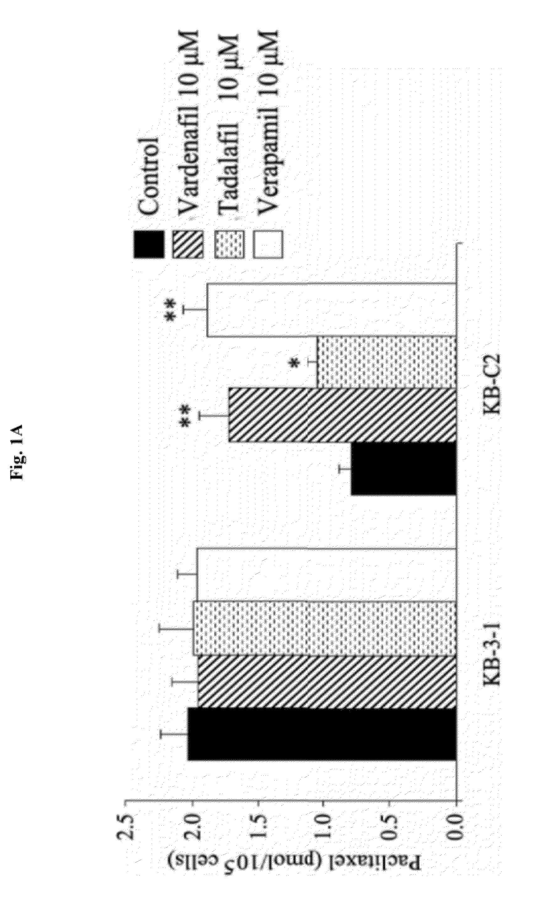 Use of phosphodiesterase inhibitors for treating multidrug resistance