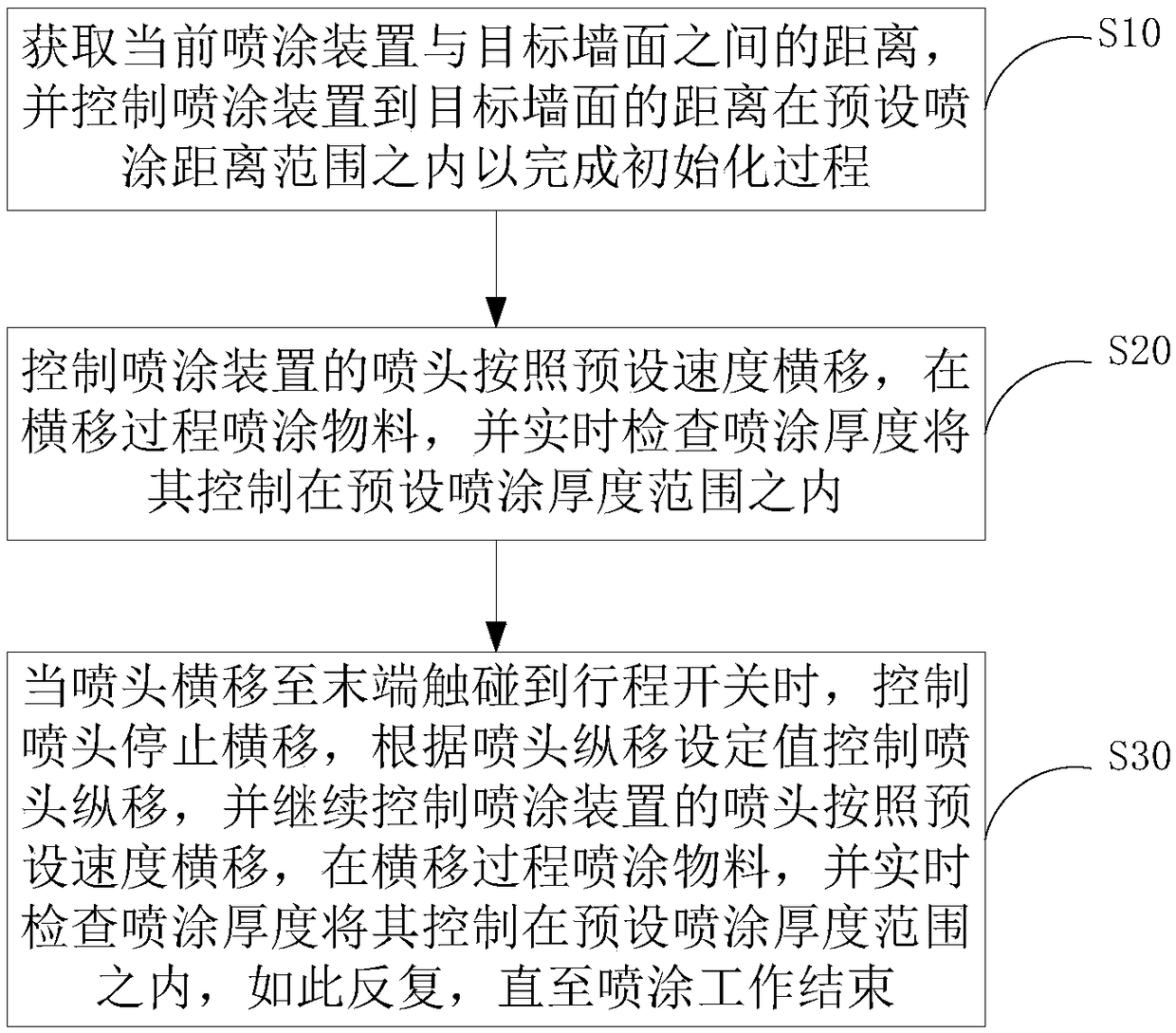 Spraying control method and device for wall 3D printer