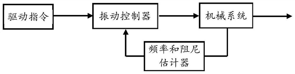 A method and system for controlling mechanical vibration