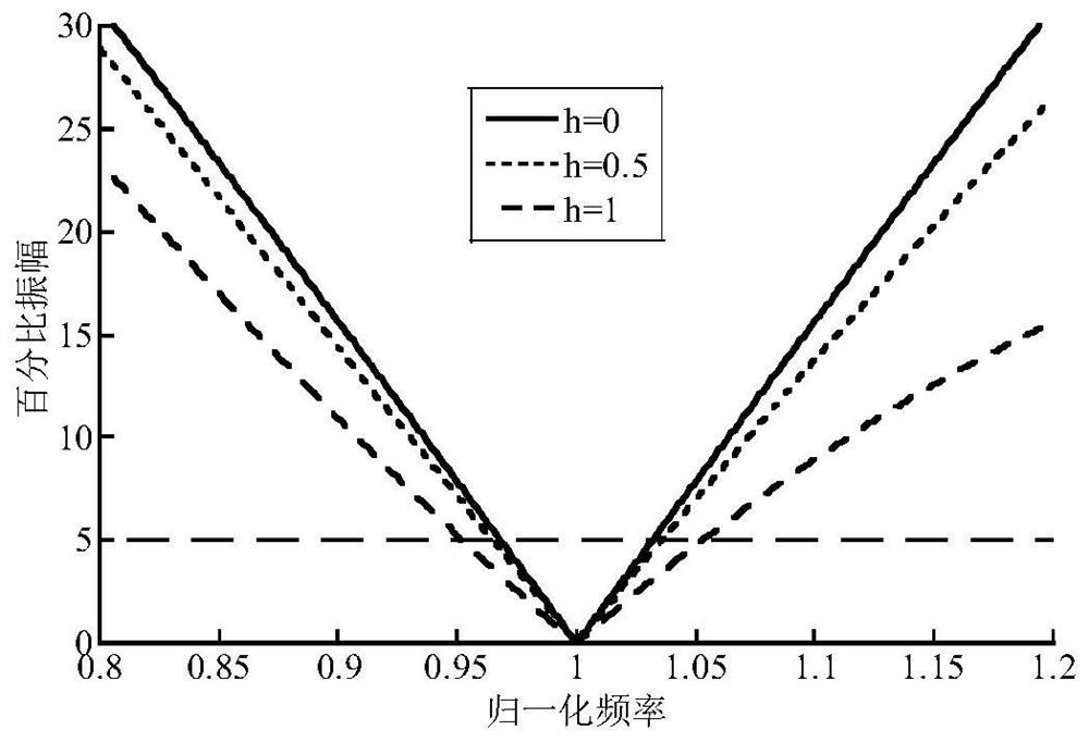 A method and system for controlling mechanical vibration