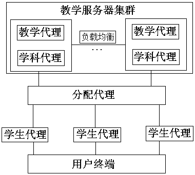 Distributed intelligent teaching system based on domain ontology and multi-agent