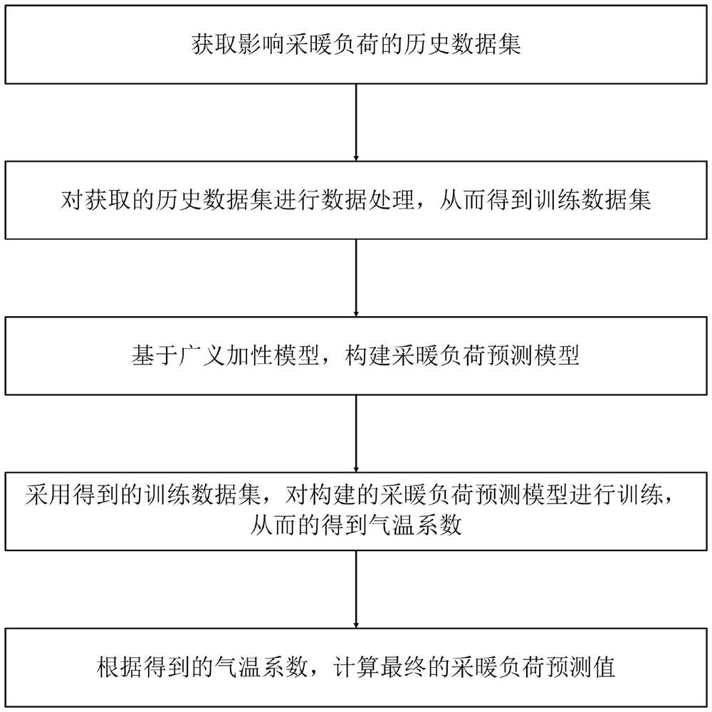 Heating load prediction method