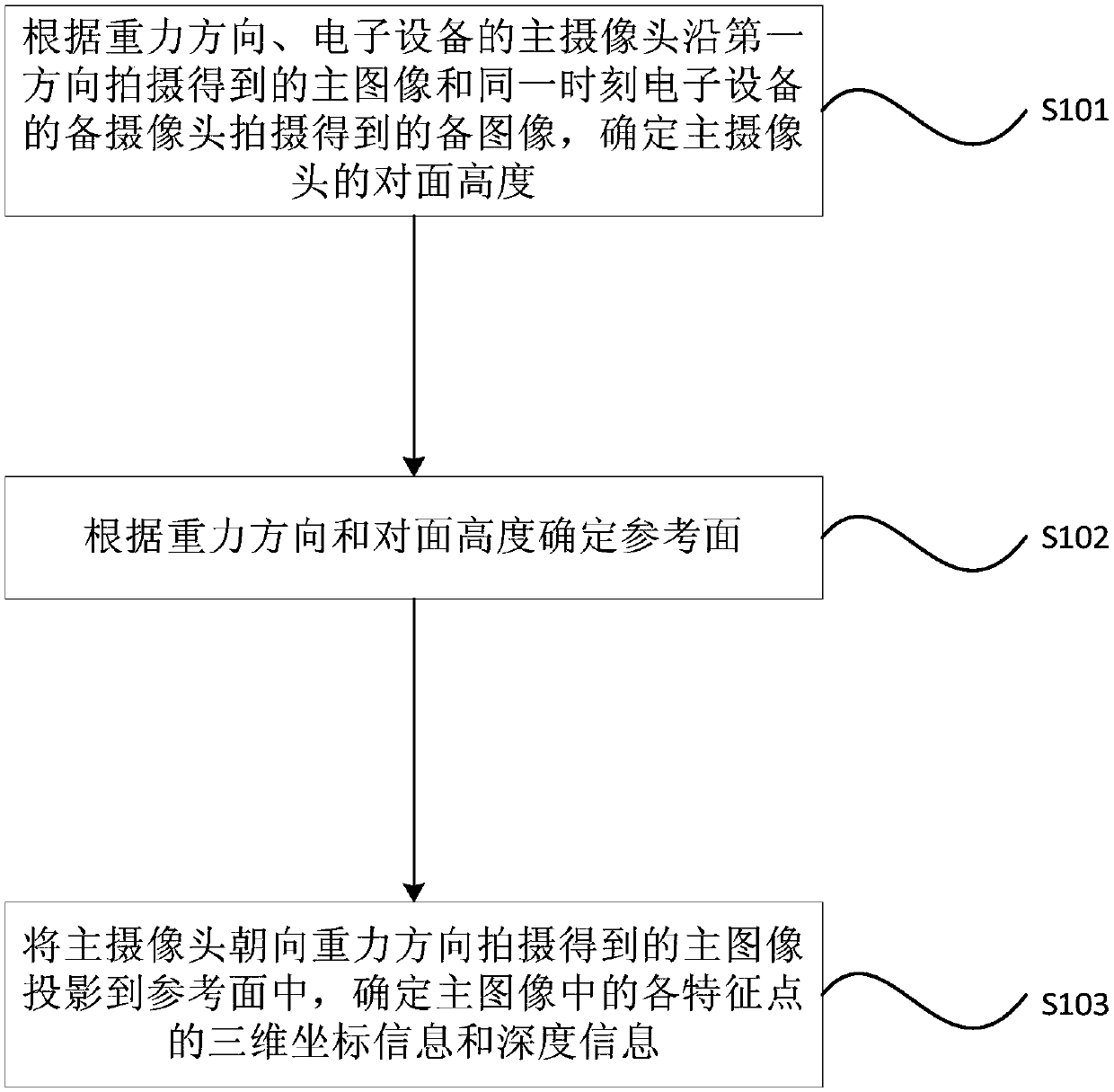 Initialization method, device and system of SLAM system, and AR control method, device and system