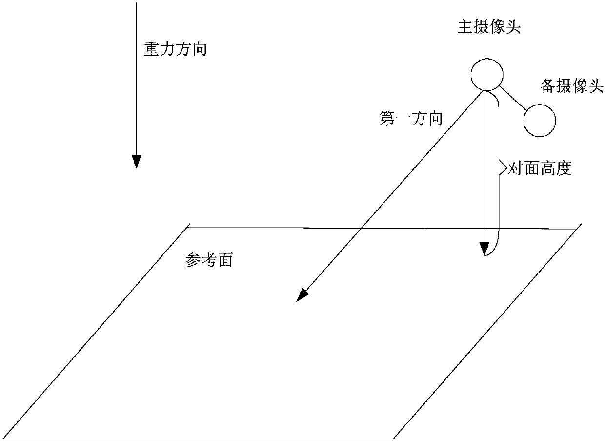 Initialization method, device and system of SLAM system, and AR control method, device and system