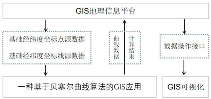 GIS application based on Bezier curve algorithm