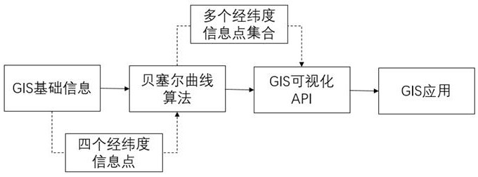 GIS application based on Bezier curve algorithm