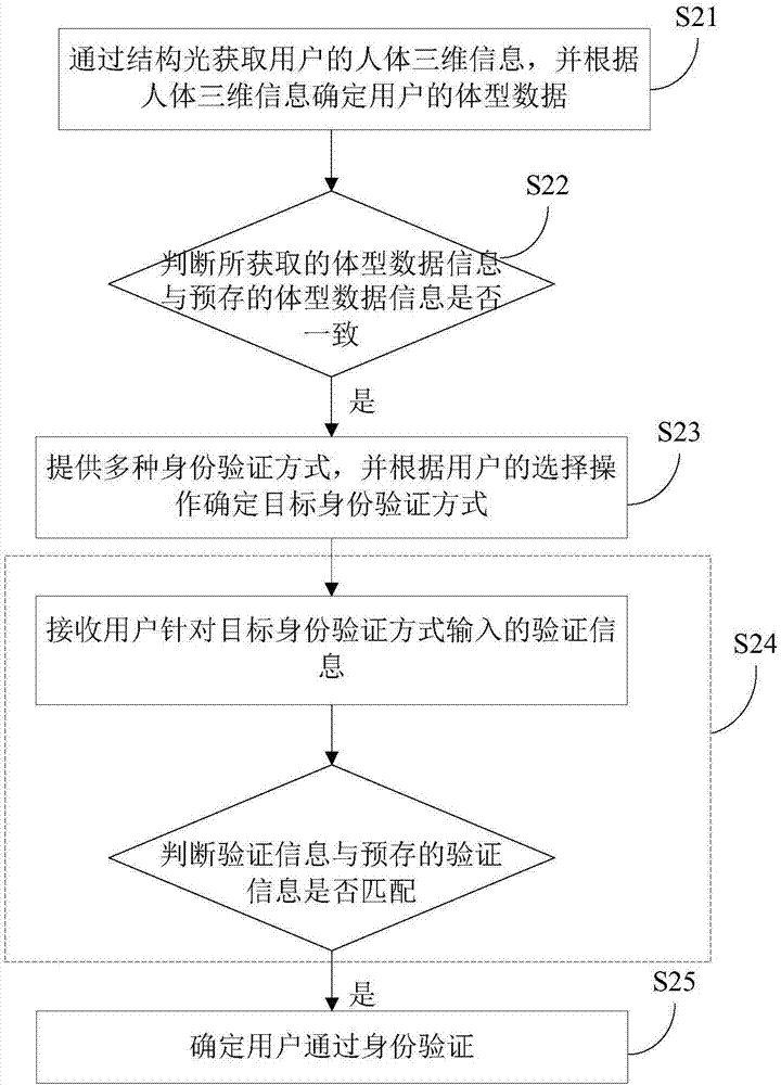 Identity authentication method and device and mobile terminal