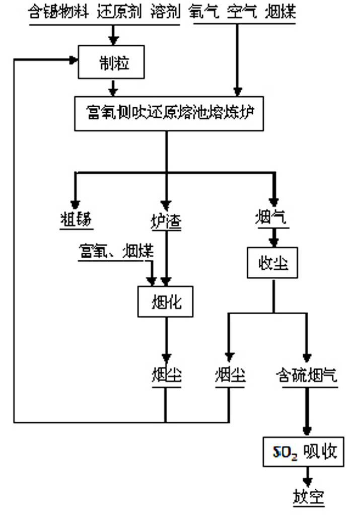 Oxygen-enriched side-blown reduction molten pool smelting furnace and method for smelting tin by using tin-enriched complex material in smelting furnace