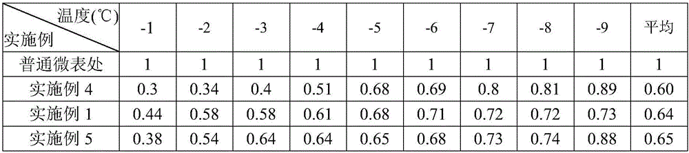 Preparation method for pavement micro-surfacing with hydrophobicity and anti-icing performance