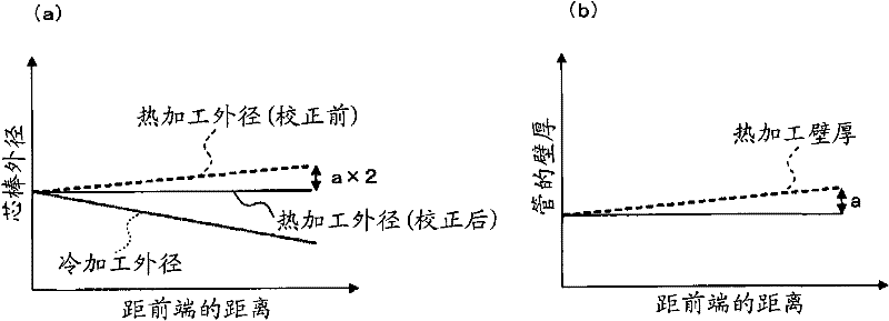 Seamless pipe manufacturing method