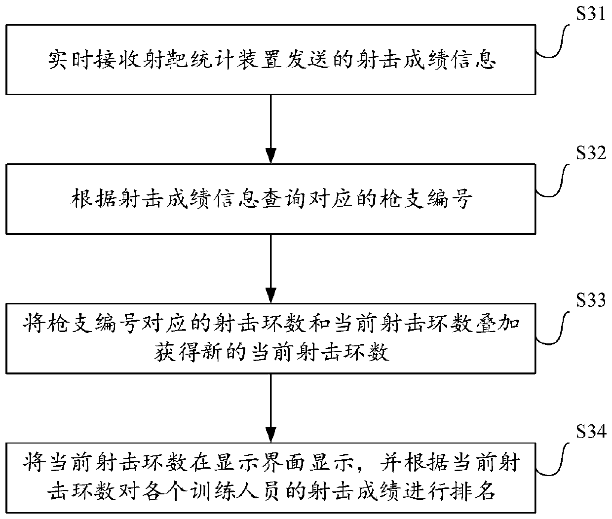 Shooting training bullet management method, device and equipment and storage medium