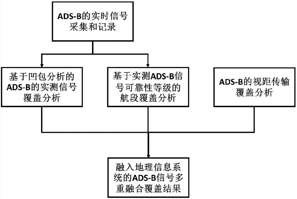 Signal coverage analysis method integrated with ADS-B measured signals and line-of-sight transmission analysis