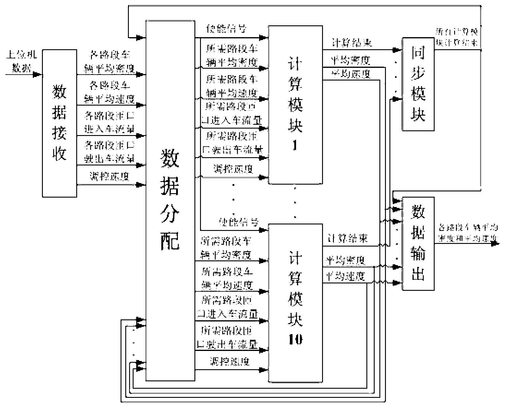 FPGA (Field Programmable Gate Array) online predication control method based on macroscopic traffic flow model formulated by Wu Zheng