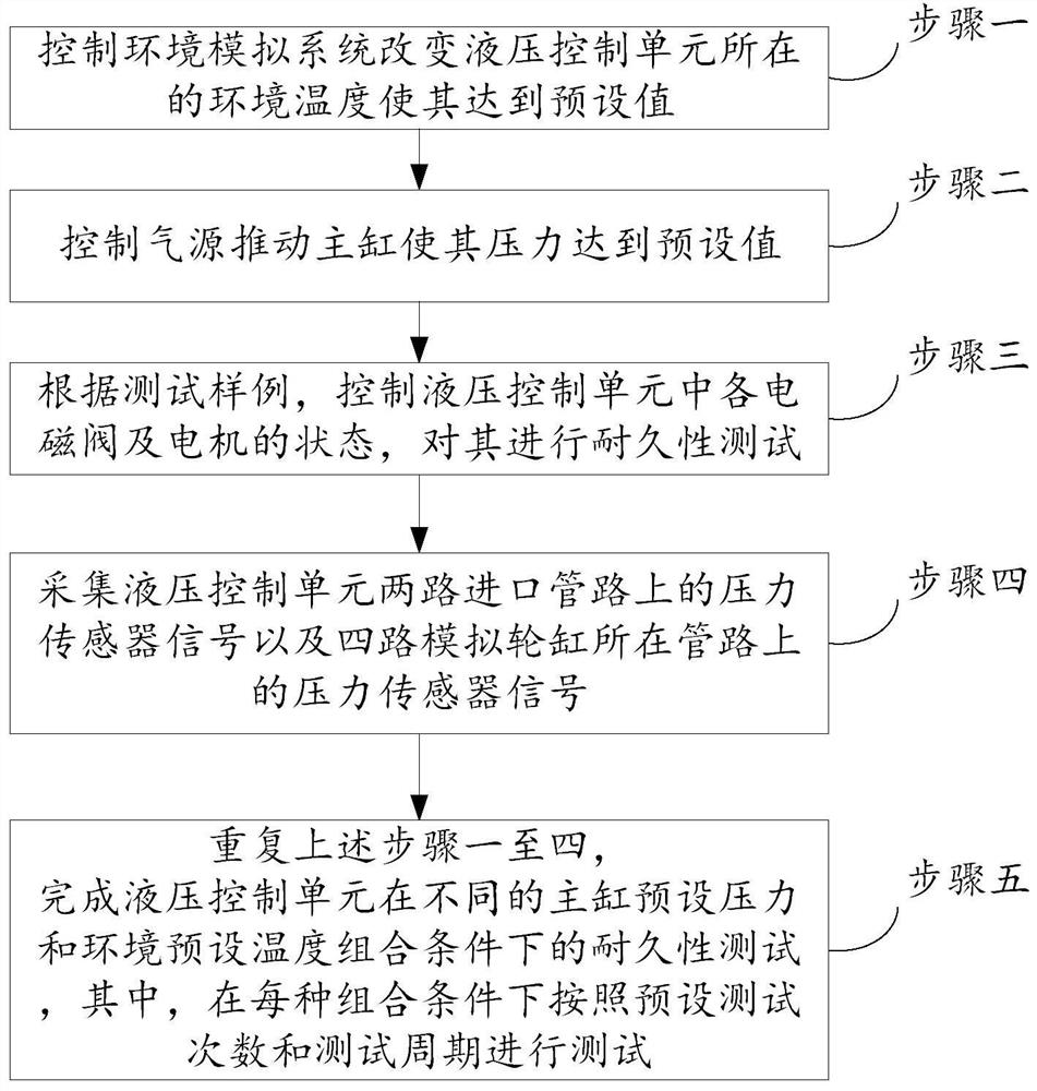 Durability testing system and method of hydraulic control unit in automobile braking system