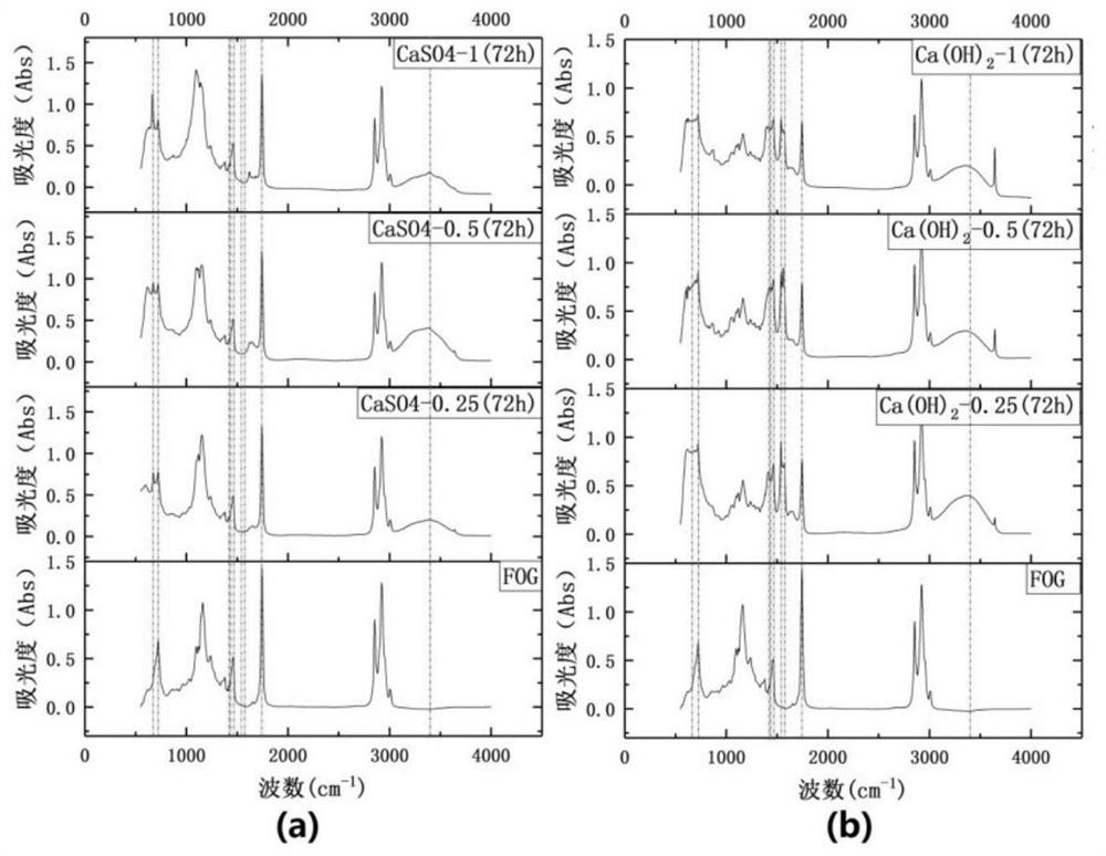 Method for improving anaerobic digestion of waste oil and fat to produce methane through saponification pretreatment