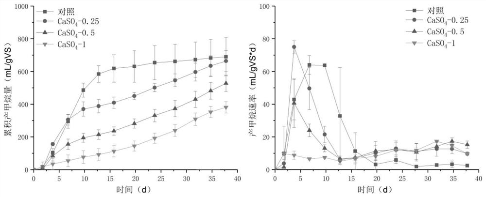 Method for improving anaerobic digestion of waste oil and fat to produce methane through saponification pretreatment