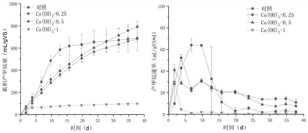 Method for improving anaerobic digestion of waste oil and fat to produce methane through saponification pretreatment