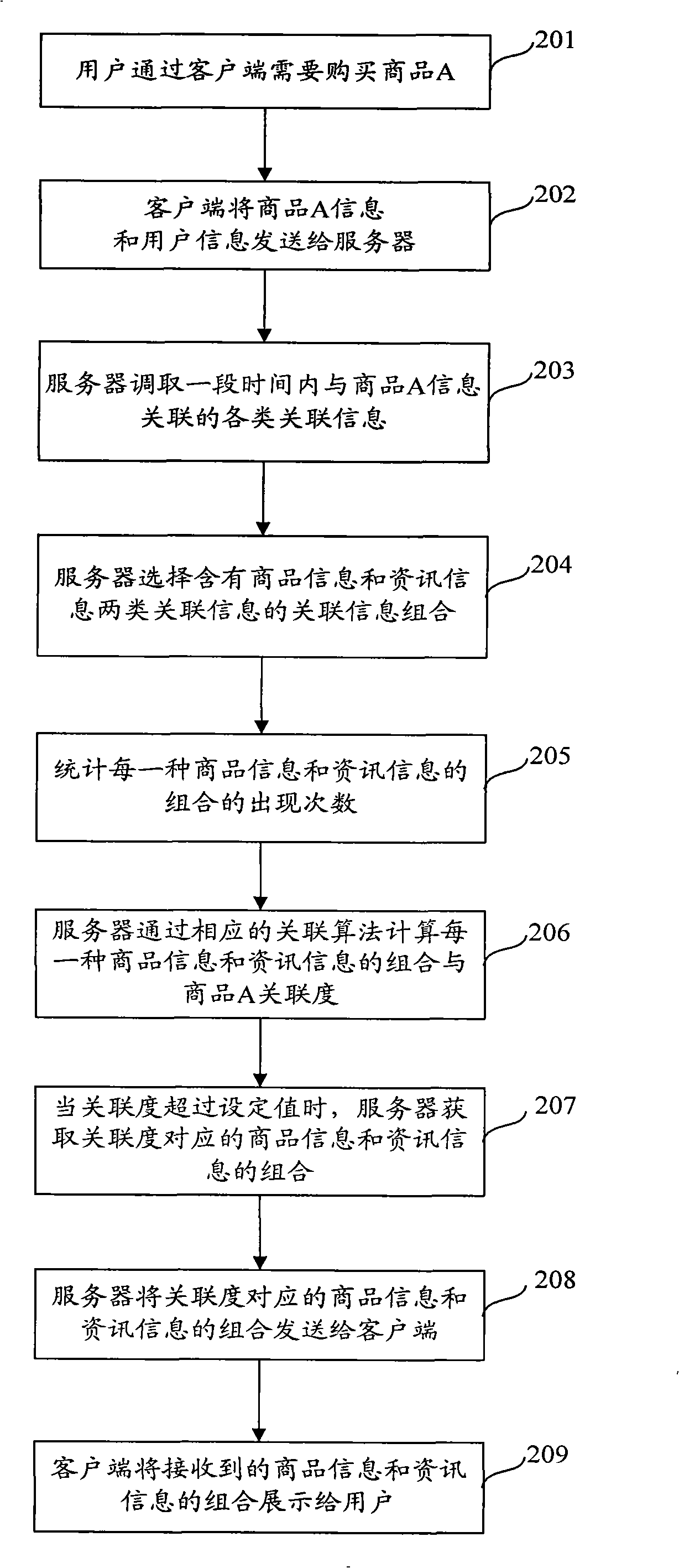 Method and apparatus of recommending information