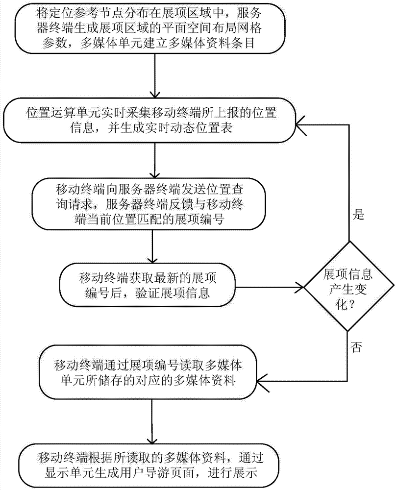 Internet of things intelligent zone locating guide system and guide method based on Zigbee and WIFI